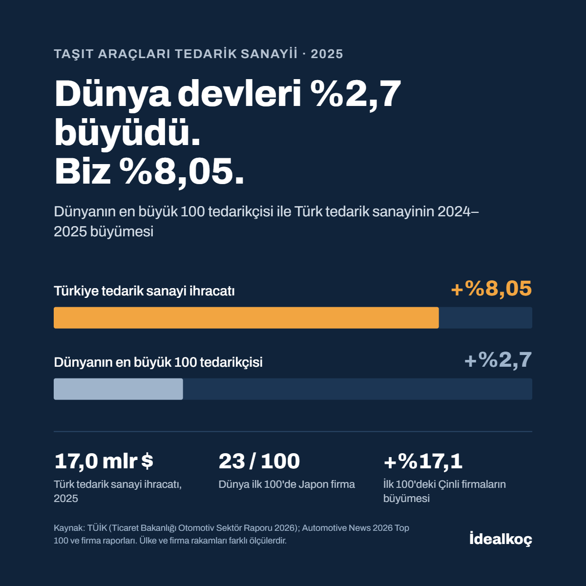 Dünyanın İlk 100 Otomotiv Tedarikçisi Bize Ne Anlatıyor?