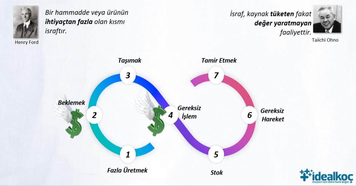 idealkoc-israf-kayip-analizi-israf-nedir-7-israf
